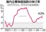 ２月企業物価、４．０％上昇＝コメ高騰が波及―日銀