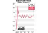 実質ＧＤＰ、年２．２％増＝内需下振れで下方修正―２４年１０～１２月期改定値