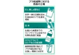 プラ削減策、歩み寄り焦点＝条約交渉５日再開