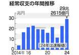 昨年経常黒字、過去最高＝２９．２兆円、配当金など増加―財務省