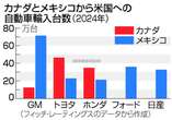 トランプ関税、日本車を直撃＝苦境の日産に追い打ちか