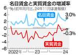 実質賃金、４カ月連続マイナス＝給与伸び、物価高に追い付かず―昨年１１月