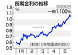 日銀の６月政策修正を警戒＝長期金利１．１％に上昇