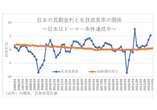 消費増税で逆に政府債務残高／GDPが上昇…日本、財政出動の余地は潤沢