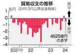 ４月の貿易赤字、４６２５億円＝原油高・円安で輸入増―財務省