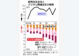 デジタル赤字、５．５兆円＝ＤＸ進展で拡大基調―２３年