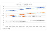 「少子高齢化で社会保障財政が悪化、家計貯蓄率が低下」が誤解だったと判明