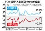 ４月の実質賃金減少、２５カ月連続＝０．７％減、賃上げで下げ幅は縮小