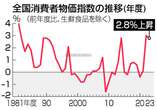 ２３年度消費者物価、２．８％上昇＝生鮮除く食料４８年ぶり伸び―総務省