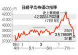 株安鮮明、２週間で１割下落＝半導体失速、米政局や円高も重し