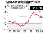 ４月消費者物価、２．２％上昇＝伸び率、２カ月連続で縮小―総務省