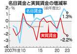 実質賃金、９年ぶりの低下幅＝２．２％減、２年連続マイナス―２３年度