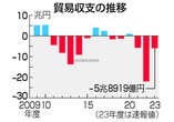 輸出、過去最高１００兆円超＝２３年度、貿易赤字３年連続―財務省