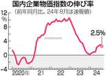 ８月の企業物価、２．５％上昇＝８カ月ぶり鈍化―日銀