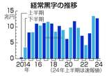 上半期の経常黒字１２．６兆円＝貿易赤字縮小で過去２番目の高水準