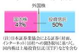 新ＮＩＳＡ、国内株に追い風＝資金の５割流入―日証協調べ