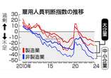 人手不足が鮮明＝景況感改善の重しに―賃金・物価「好循環」に課題・日銀短観〔潮流底流〕