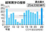 経常黒字、過去最大２５兆円＝貿易赤字縮小、旅行収支も最高―２３年度