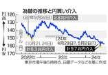 為替介入、過去最大９．７兆円＝大型連休に円急騰―財務省