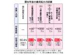 低年金対策なぜ必要？＝厚生年金、非正規へ拡大―ニュースを探るＱ＆Ａ