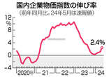 ５月の企業物価、２．４％上昇＝円安で過去最高―日銀