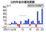 公的年金の運用収益、過去最大＝昨年度４５兆４１５３億円、株高で―ＧＰＩＦ