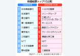 時価総額上位、顔触れ一変＝銀行集中から製造や小売りへ―東京株式