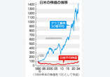 株価高値更新に３４年、米株１４倍＝停滞日本、企業も地位低下
