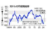 ３４年ぶり円安、１５３円台＝米利下げ観測後退、金利差拡大