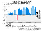 ５月経常黒字、２兆８４９９億円＝過去最大、海外金利高で利子増加