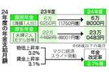 年金支給額、２．７％プラス＝２４年度、２年連続目減り―厚労省