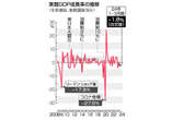 ＧＤＰ、年１．８％減に上方修正＝設備投資に底堅さ―２期ぶりマイナス変わらず・１～３月期