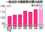 概算要求、過去最大へ＝国債、防衛費が増加―２５年度予算