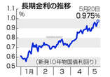 長期金利、０．９７５％＝１１年ぶり高水準、日銀の国債購入減観測