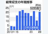 経常黒字、２０．６兆円に倍増＝２３年、輸出最大で貿易赤字縮小―財務省