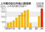 訪日客、年間最多３５００万人へ＝消費額８兆円視野―日本政府観光局