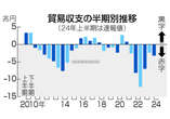 貿易赤字３．２兆円に半減＝輸出増加、円安も寄与―２４年上半期