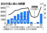 訪日消費額、初の５兆円突破＝コロナ前超え、円安追い風―２３年