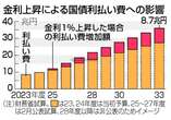 ３３年度に利払い費８．７兆円増＝金利１％上昇で―財務省試算