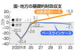 ２５年度、高成長でも赤字１兆円超＝基礎財政収支、黒字化は２６年度―内閣府試算