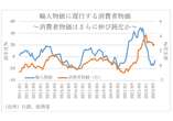 今年、家計負担は前年比11.4万円増（4人家族）試算…物価上昇が鈍化