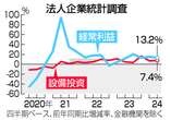 ４～６月経常益、過去最大＝３５兆円超、円安で６期連続増―法人企業統計