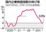 １２月企業物価、横ばい＝２年１０カ月ぶり低水準―日銀