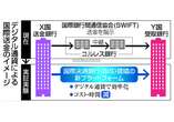 デジタル通貨決済、官民で実証＝国際送金迅速化へ―３メガ含む世界４０社超