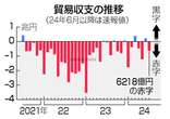 ７月貿易赤字、６２１８億円＝円安で輸入額膨らむ―財務省