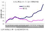 日本、スクリューフレーション深刻化…低所得者層と富裕層の実質所得格差が拡大