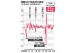 実質ＧＤＰ、２四半期ぶりプラス＝年３．１％増、内需主導―名目で初の６００兆円突破・４～６月期