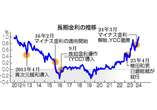 長期金利、異次元緩和前の水準に＝１２年ぶり、１．００５％に上昇