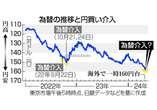 覆面介入、早朝に３兆円＝政府・日銀が再実施の観測―市場に疑心暗鬼