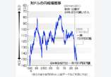 円下落、一時１５１円９７銭＝３３年８カ月ぶり水準―財務相、投機筋を強くけん制・東京市場